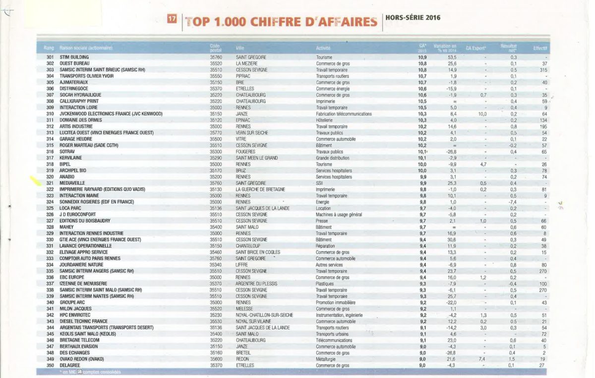 Top Performance – MEDIAVEILLE dans les Champions de la Région (35)